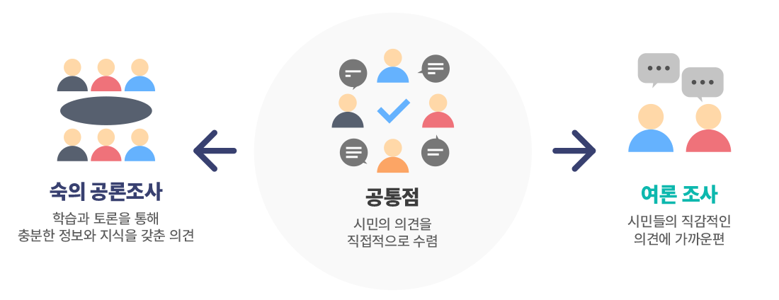 여론조사는 특정 시점의 의견을 그대로 파악하고, 공론화는 학습과 토론을 거쳐 형성된 의견을 확인한다는 차이를 나타낸 그림입니다.